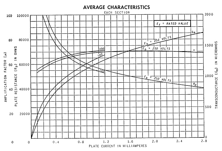 Diagram showing 6SL7 GT average characteristics