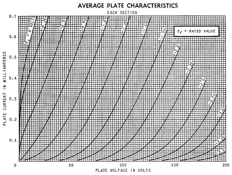 Diagram showing 6SL7 GT average plate characteristics