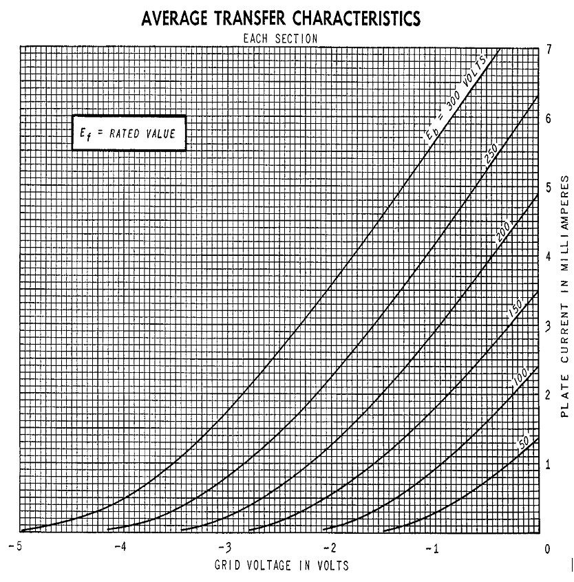 Diagram showing 6SL7 GT average transfer characteristics
