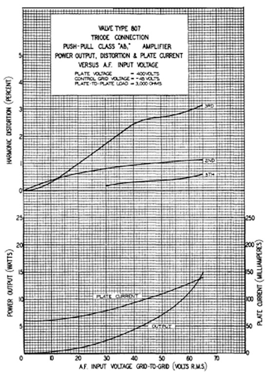 Graph showing valve type 807 triode connection push-pull class 'AB' amplifier power output, distortion and plate current versus A.F. input voltage