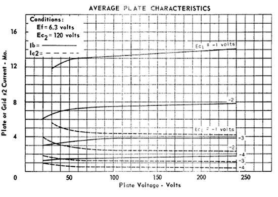 EF95/6AK5/5654 Miniature Pentode Average Plate Characteristics Diagramme