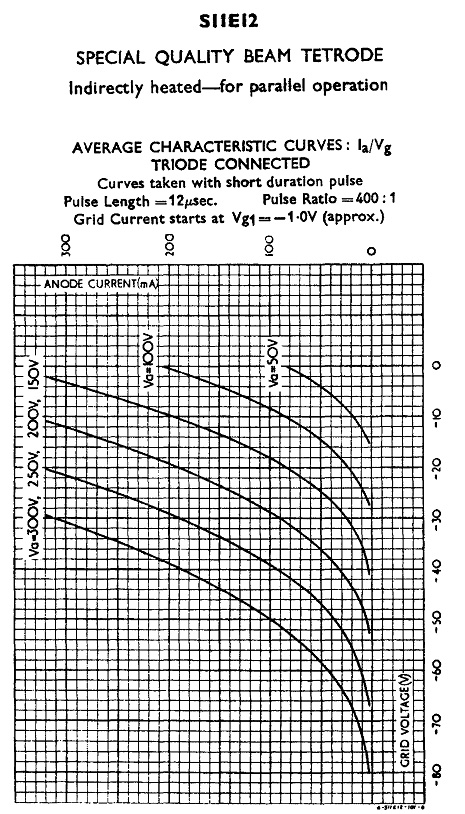 Diagram 3 showing average charactersistic curves of S11E12